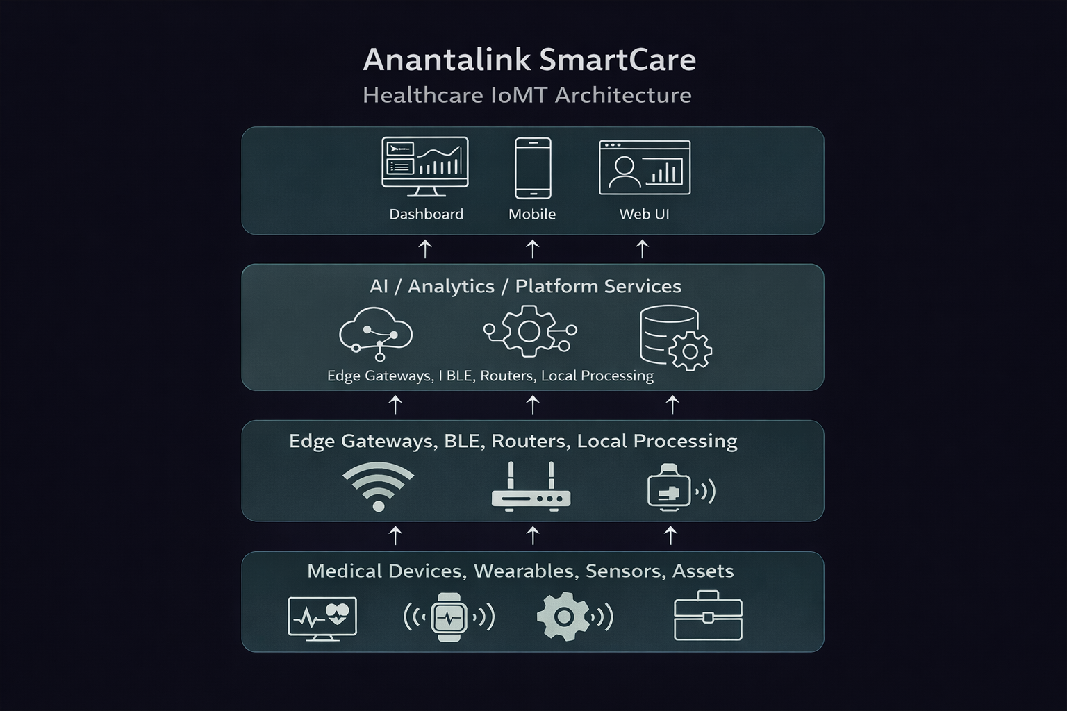 AnantLink architecture: medical devices, sensors, and assets connect through local gateways to platform services and staff dashboards